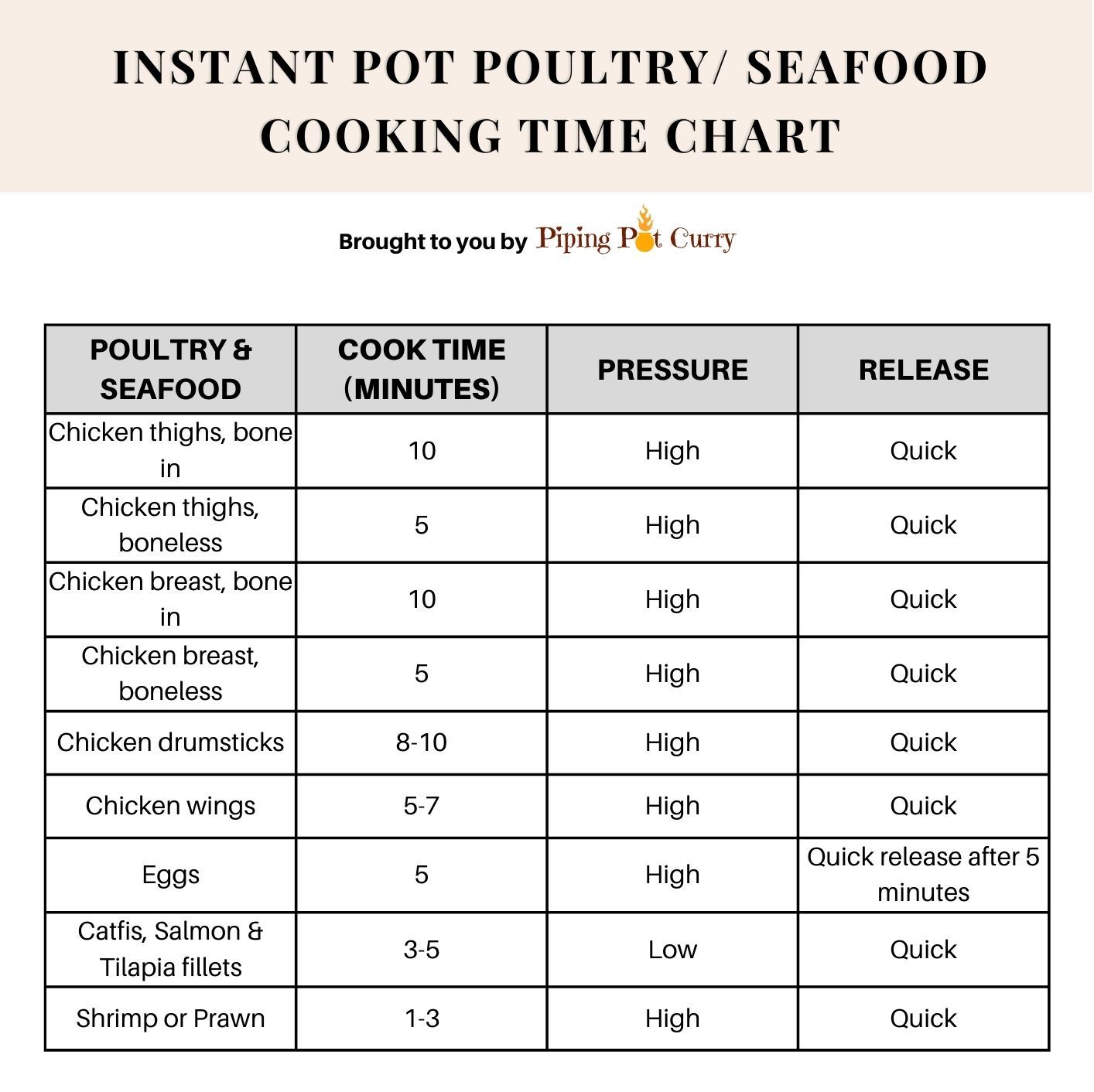 Instant pot Poultry/ seafood cooking time chartt