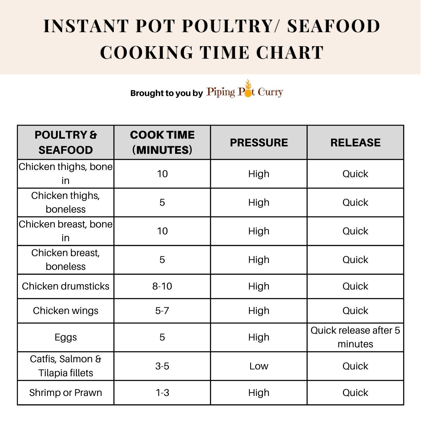 Free Printable Pressure Cooker Time Charts  Pressure cooker times, Cooking  time, Cooking meat