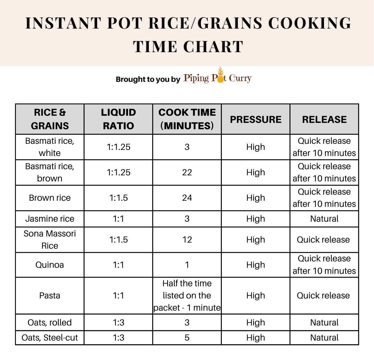 Rice/grains cooking time chart